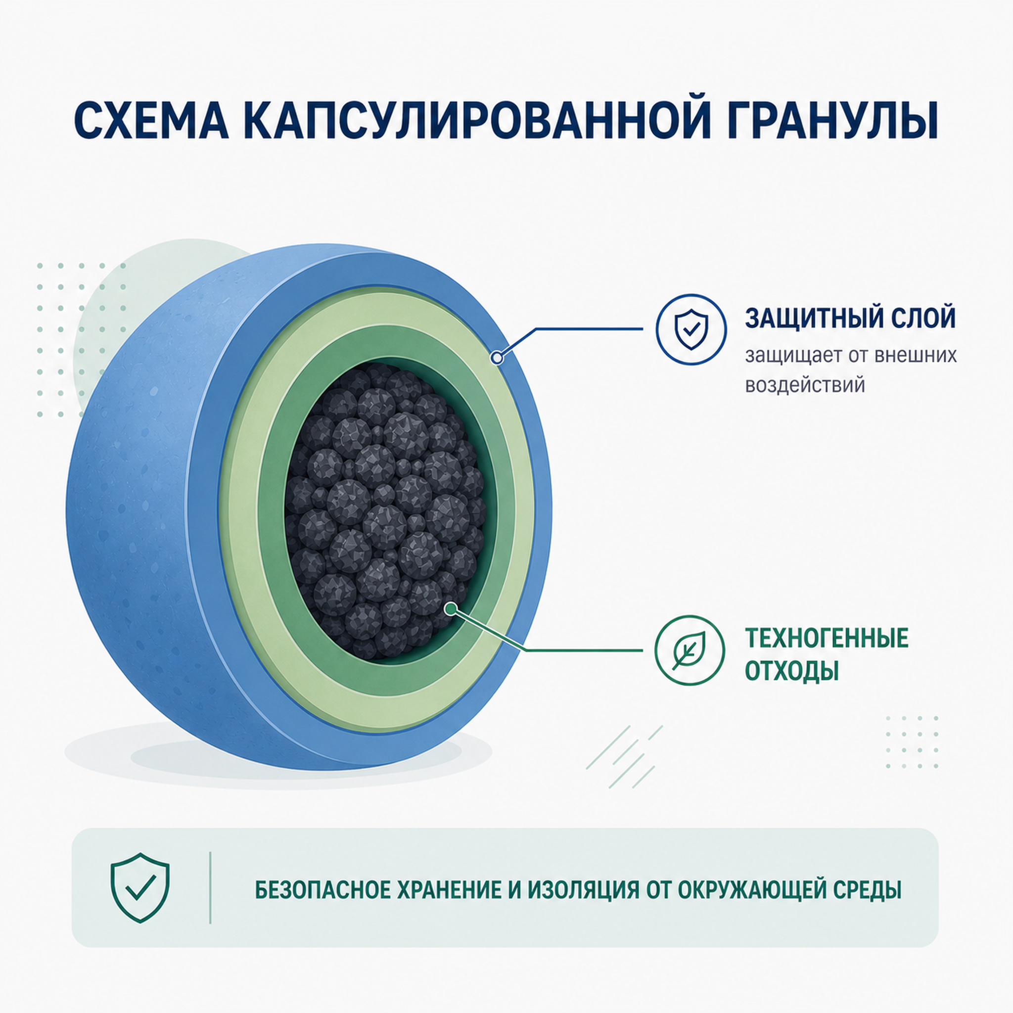 Схема капсулированной гранулы с защитными слоями